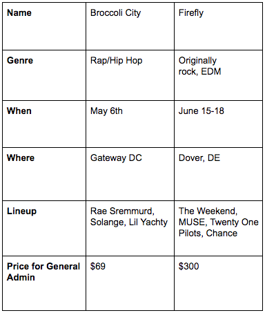 Many concerts and festivals will be coming to the DC area in the near future.